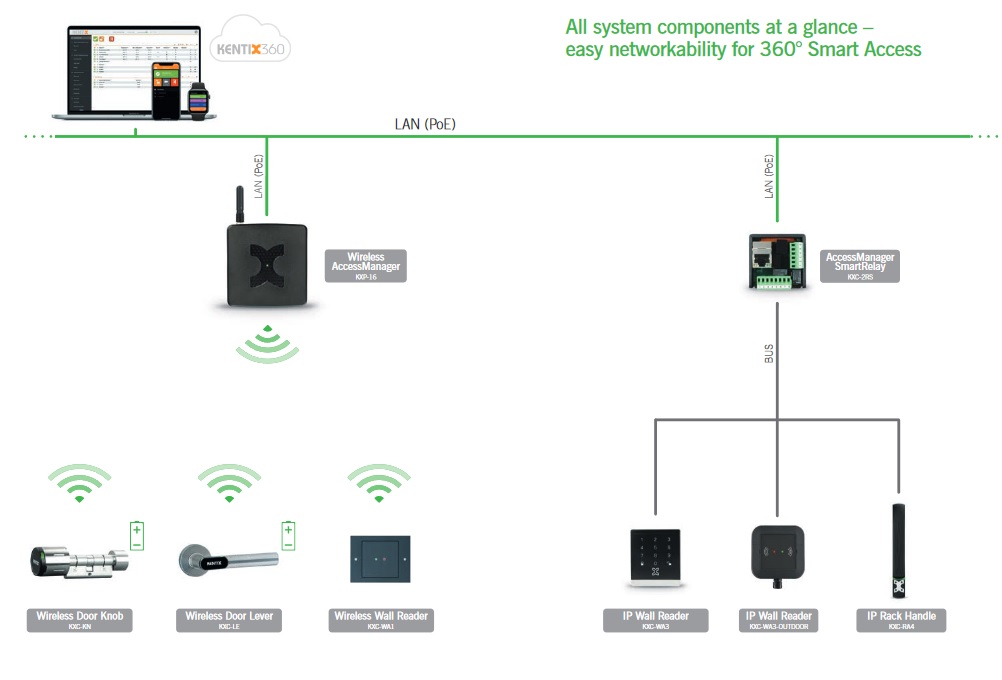 Access Control Schematic